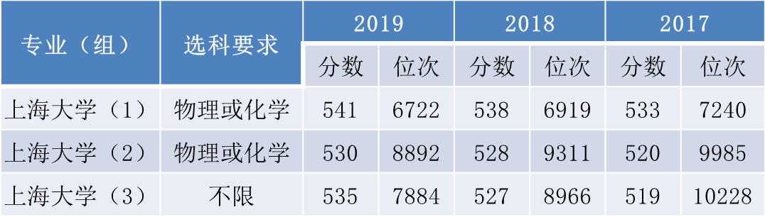 上海|再不好好学习就要去上海大学了!上大何以被“老上海人”看不起?