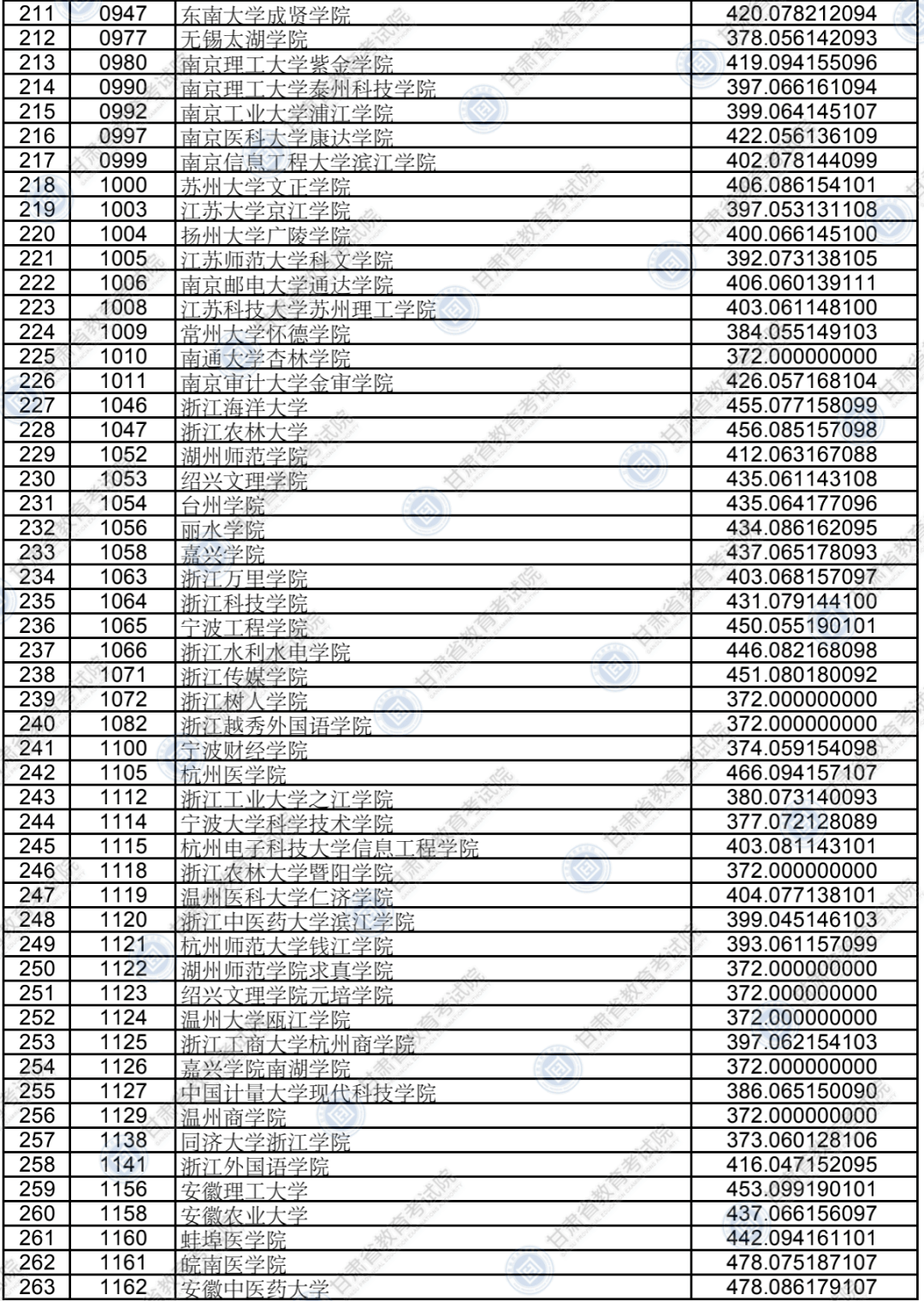 考生|权威发布!本科二批普通类(K段)院校投档最低分