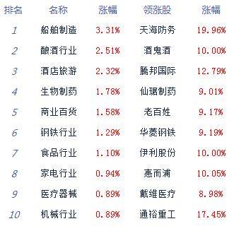 股指|午评：股指震荡走高沪指涨0.51% 白酒股集体爆发