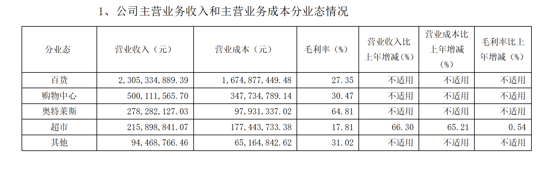 半年报|王府井半年报出炉：净利润同比下滑99%，积极推进免税业务