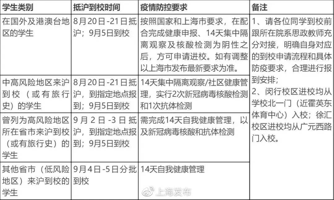 研究生|上海26所高校公布新学期返校安排