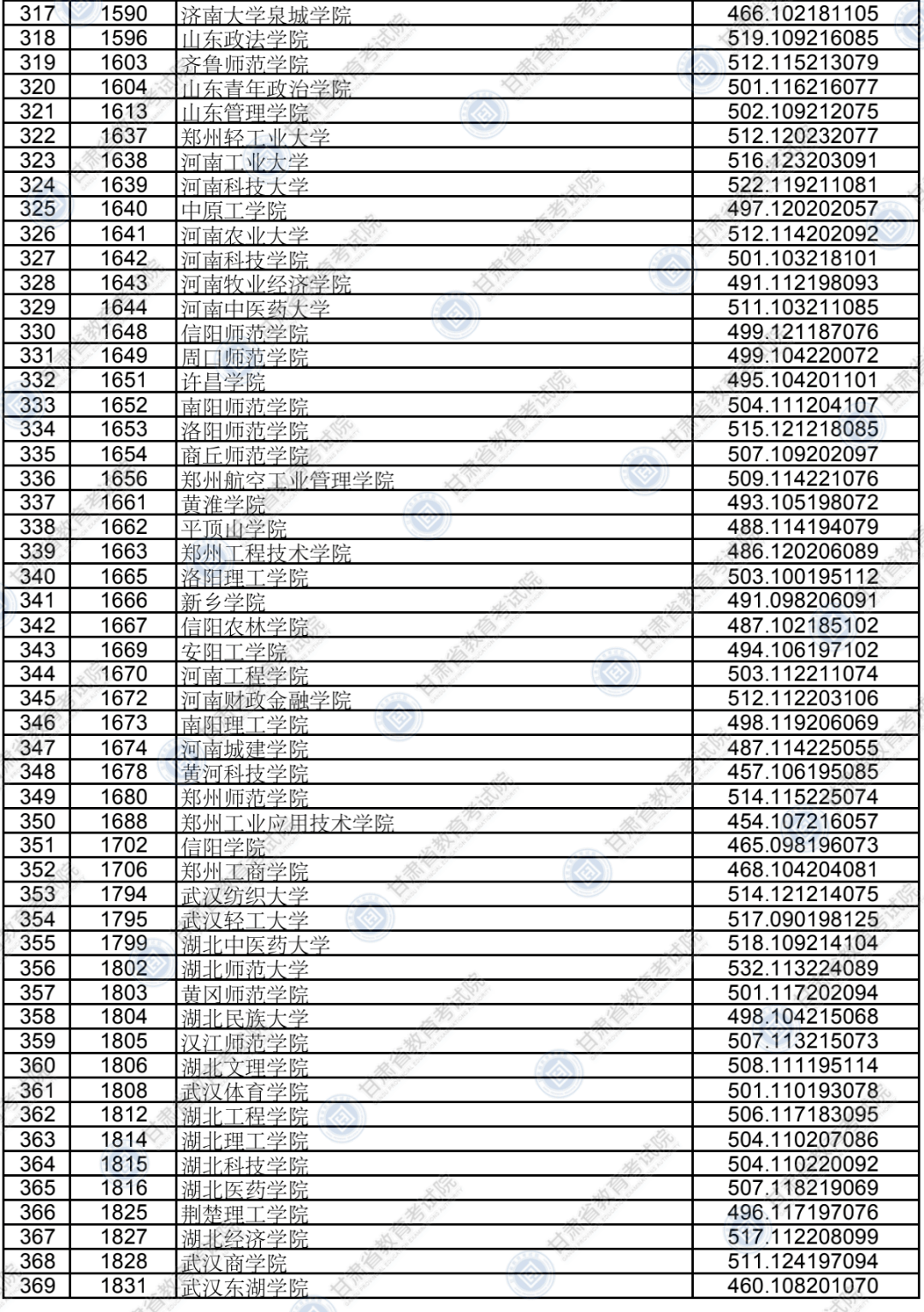考生|权威发布！本科二批普通类（K段）院校投档最低分