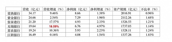 江阴|谁是江苏农商行中的区域之王？常熟银行营收净利均夺魁，江阴银行“吊车位”