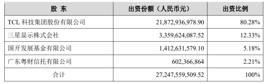 华星|TCL华星光电作价76亿收购苏州三星8.5代液晶面板产线