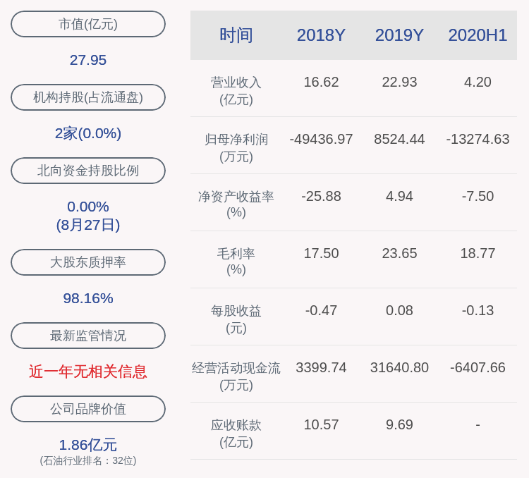 国籍|惠博普：2020年半年度净利润约-1.33亿元，同比下降269.62%