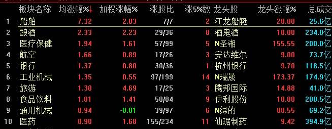 涨幅靠前|深成指半日涨逾1% 酿酒等板块领涨