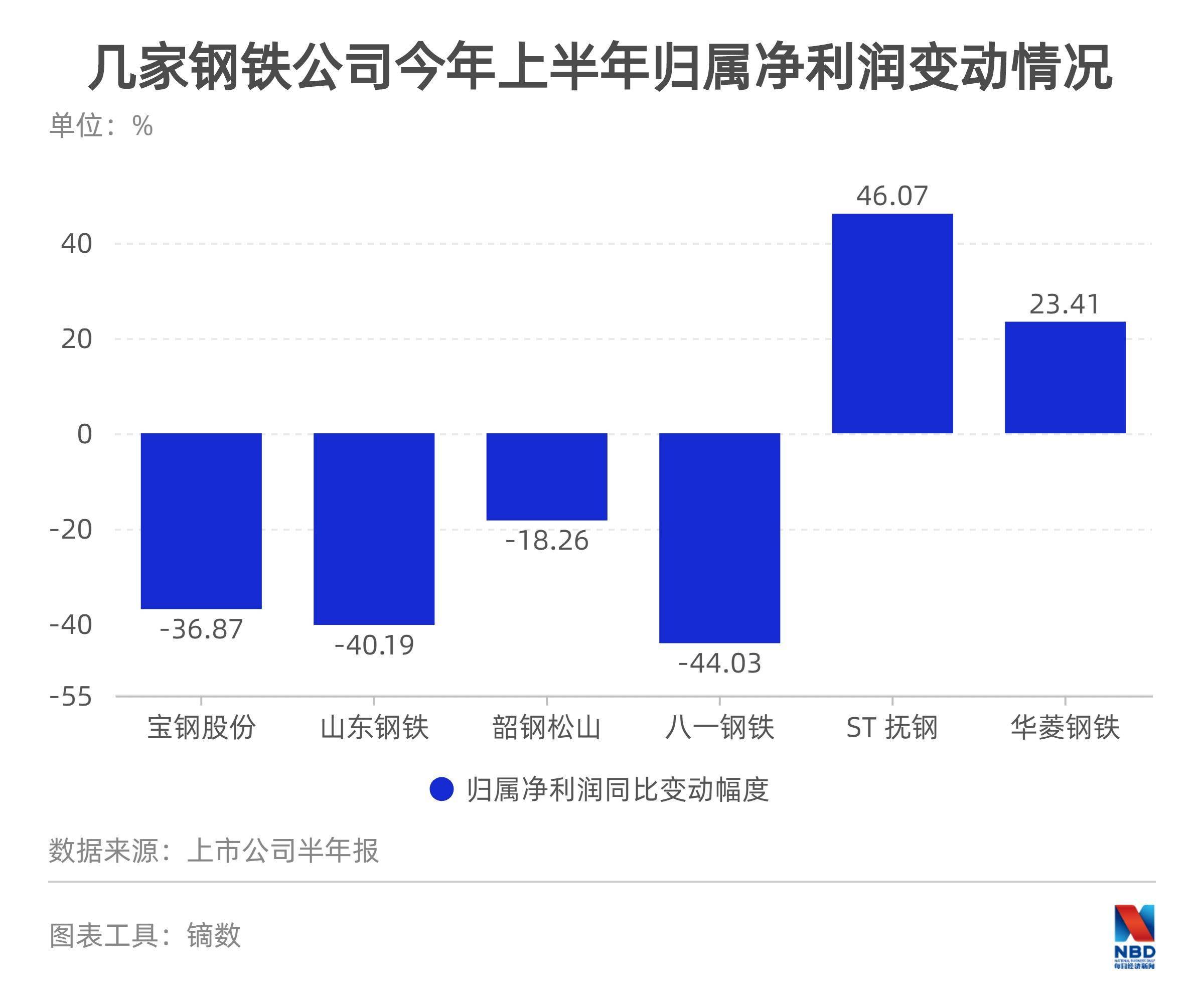 钢铁|铁矿石领衔原材料涨价 上市钢企上半年多数业绩同比下滑