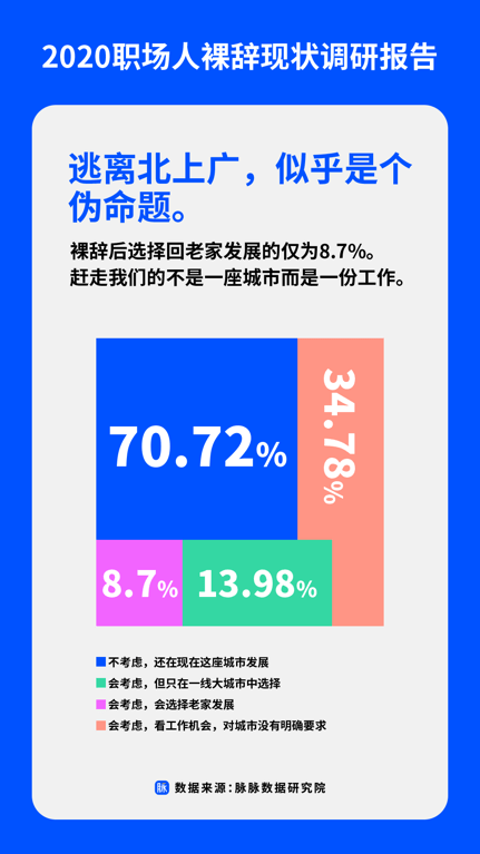 职场|要有多少存款才敢裸辞？“职场人裸辞现状报告”揭示裸辞真相