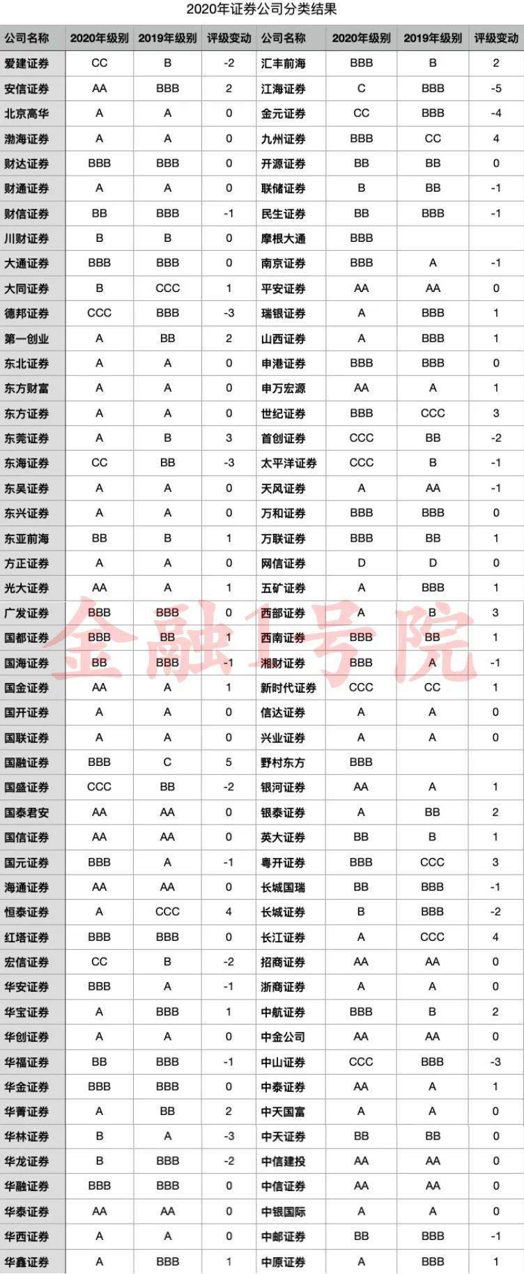 证券公司|A类增至47家，32家升25家降，这些券商信息技术投入指标获加分！