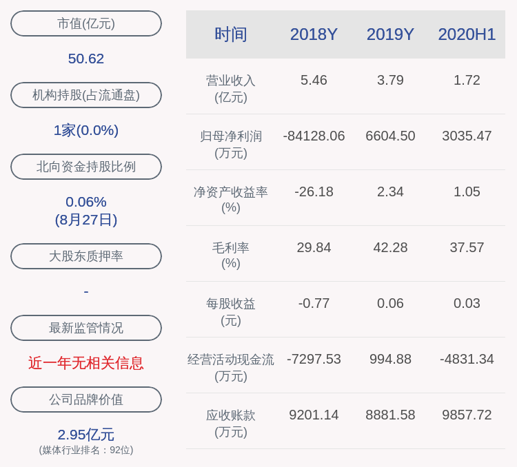 daoda|博瑞传播：2020年半年度净利润约3035万元