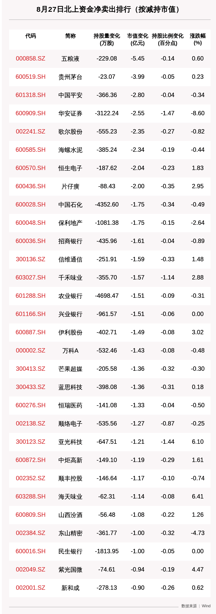 收盘价|北向资金动向曝光：“两瓶酒”居净卖出榜前二，这30只个股遭大甩卖（附名单）