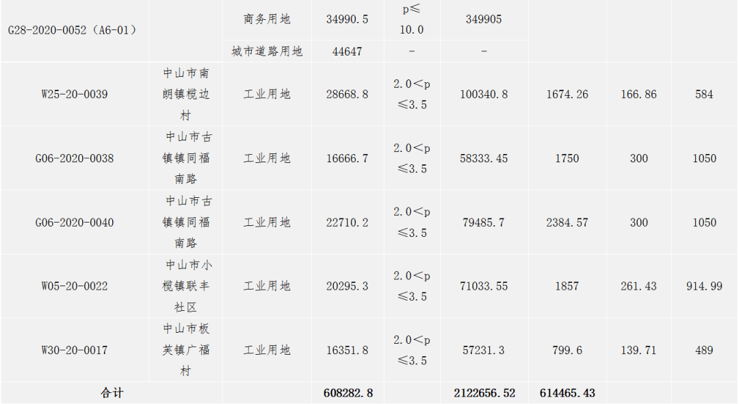 中山市gdp2020各镇区_2020年前三季度中山市经济运行情况分析:GDP同比下降1.4%