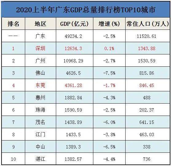 东莞经济总量排名2017_东莞凤岗电子厂排名(2)