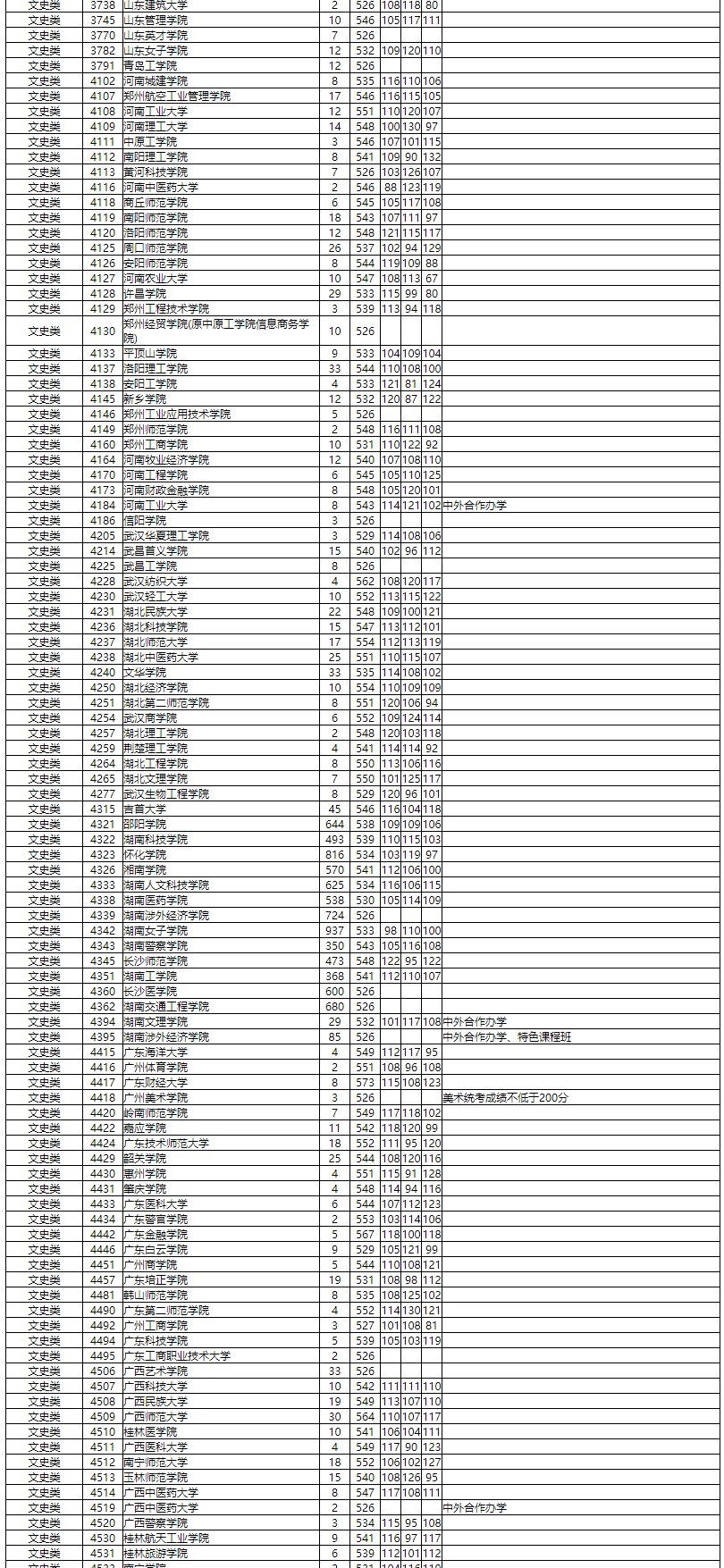 本科|湖南普通高校招生本科二批投档分数线出炉