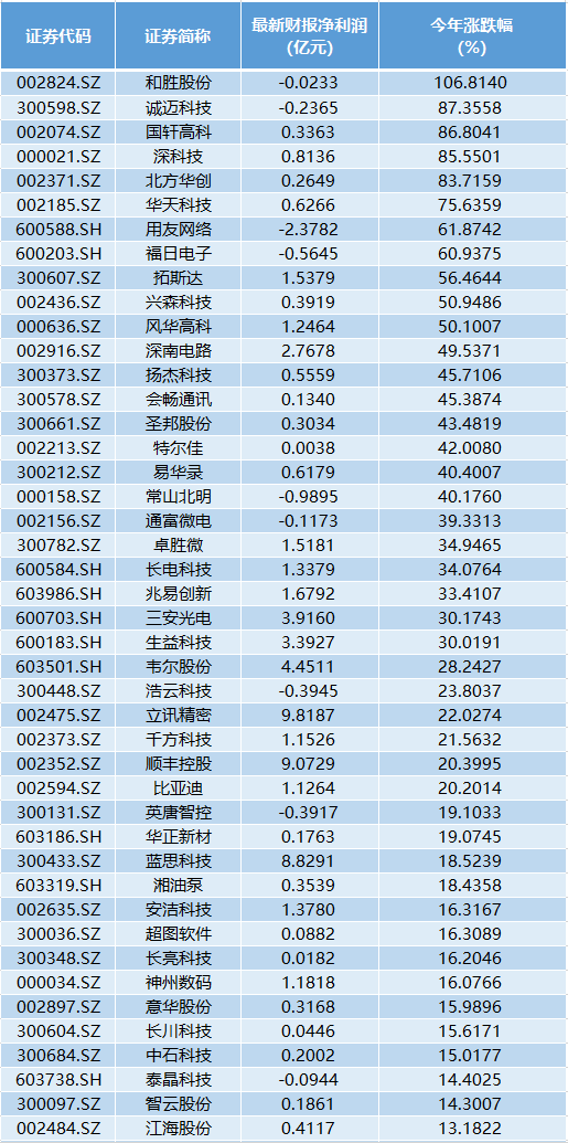 华为|每天收入30亿！华为又火了，二季度净利环比激增超120%