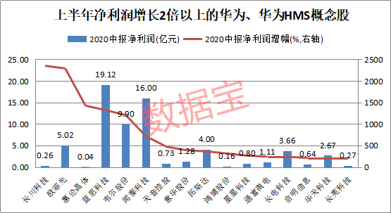 华为|5万亿板块盛宴！鸿蒙2.0即将亮相，华为开发者大会来袭！受益股名单曝光，外资加仓它们