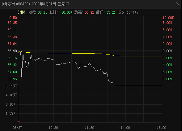 中源|“带票老师”又挖坑了？“大牛股”高位两跌停闷杀8000股民！这个套路竟然还有人相信
