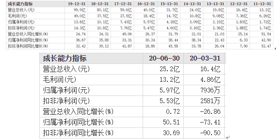 疫情|手术量受冲击 爱尔眼科上半年营收下降12.32%