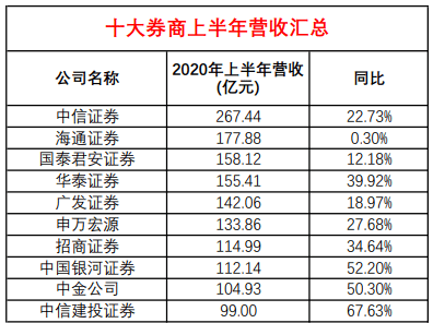 薪资|月薪10万！牛市来了，券商薪资果然大涨：中金公司亮了！