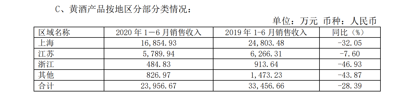 产品|金枫酒业上半年净亏损1462万元，同比下降188%