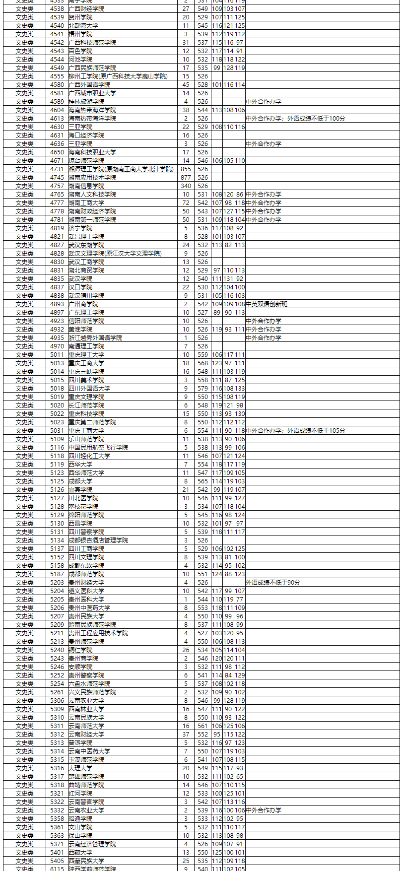 本科|湖南普通高校招生本科二批投档分数线出炉