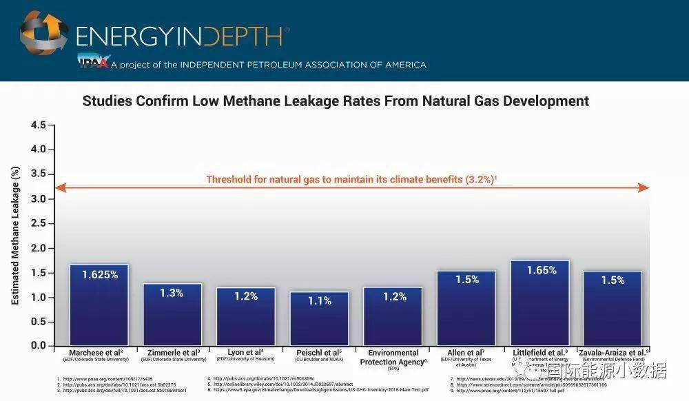 
【数据】思量生产运输历程的甲烷泄露 天然气还算是清洁能源吗？【ROR体育首页】(图1)