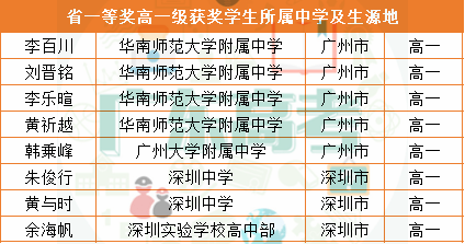 竞赛|石门中学、华附并列第一！2020生物联赛省一结果公布！