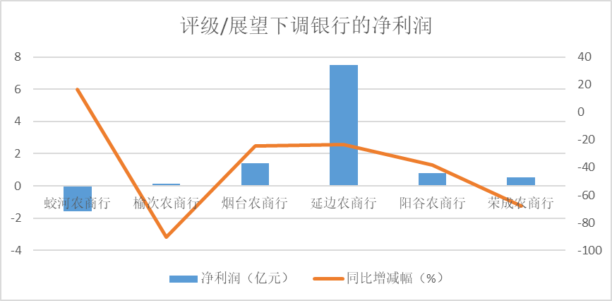 主体|奇了！317家银行评级报告出炉：逾两成机构拿下3A评级，下调的竟全是农商行