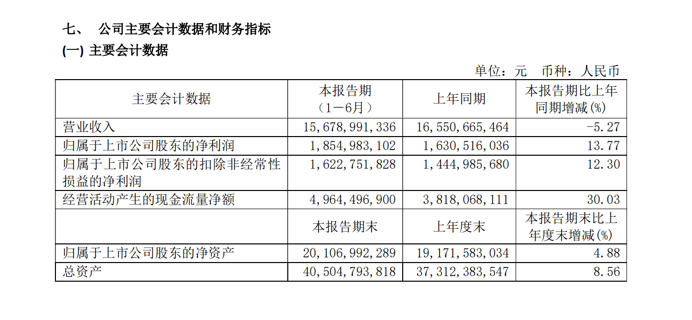 产品|青岛啤酒上半年净利同比增加13.77%，高端产品销量近半