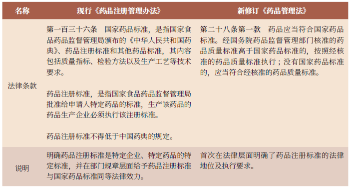 药品企业注册标准