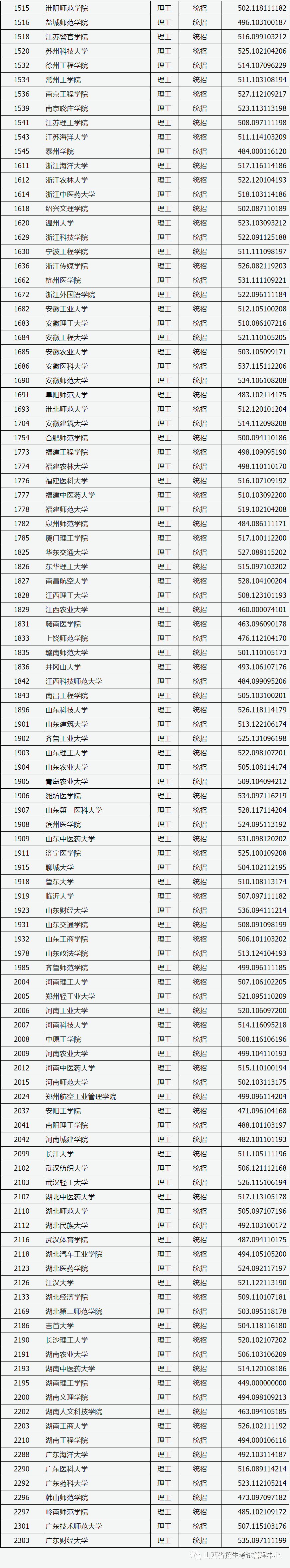 成绩|山西省第二批本科A类院校投档线公布！