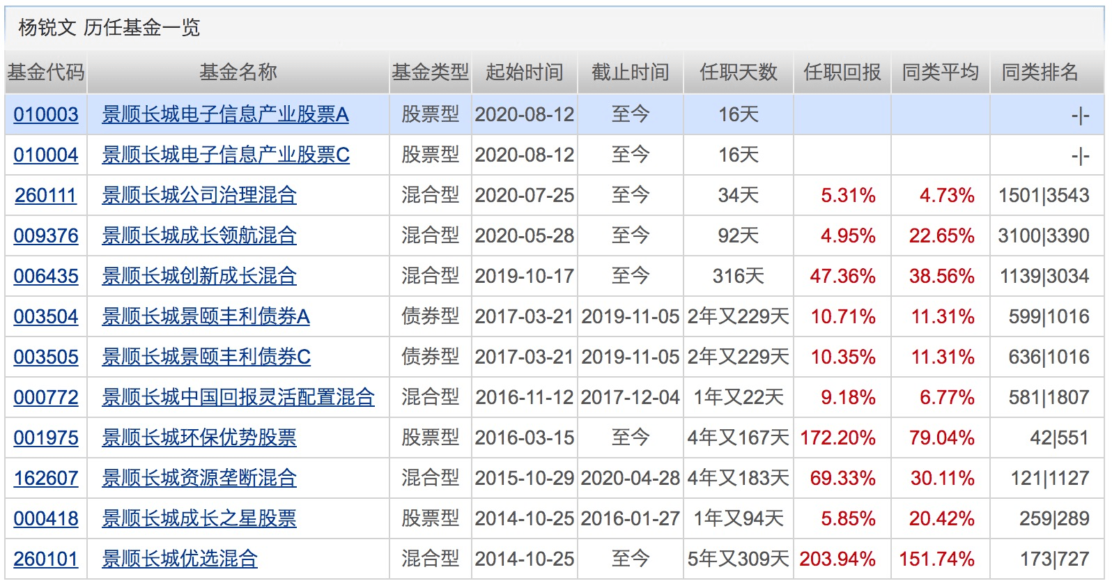 业绩|已有20位基金经理在管规模超300亿！他们最爱的个股是这些！下周将有15只基金发行
