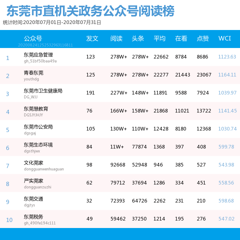 东莞|东莞市直政务号7月榜单， 青春东莞再霸榜首，莞邑科技垫底