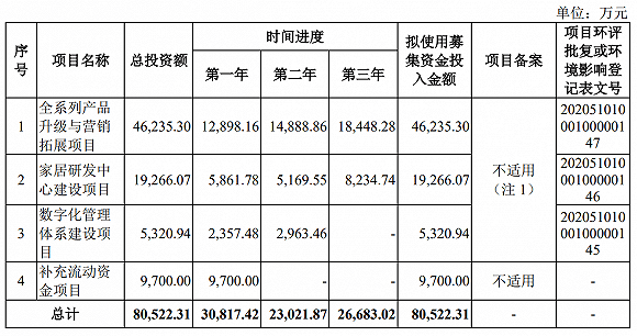 易建联|IPO雷达| 销售依赖小米生产靠外包，易建联看中的趣睡科技竞争力在哪？