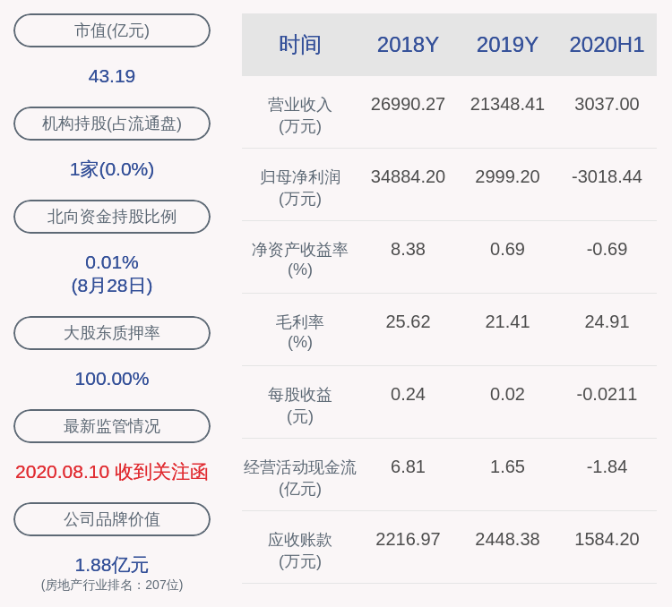 同比|海航投资：2020年半年度净利润约-3018万元，同比下降4479.28%