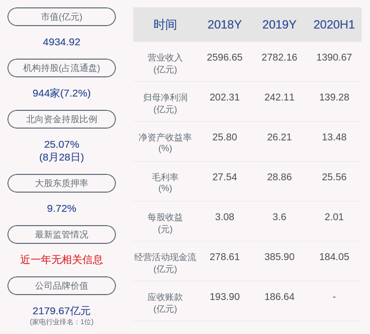 成绩单！美的集团：2020年半年度净利润约139亿元