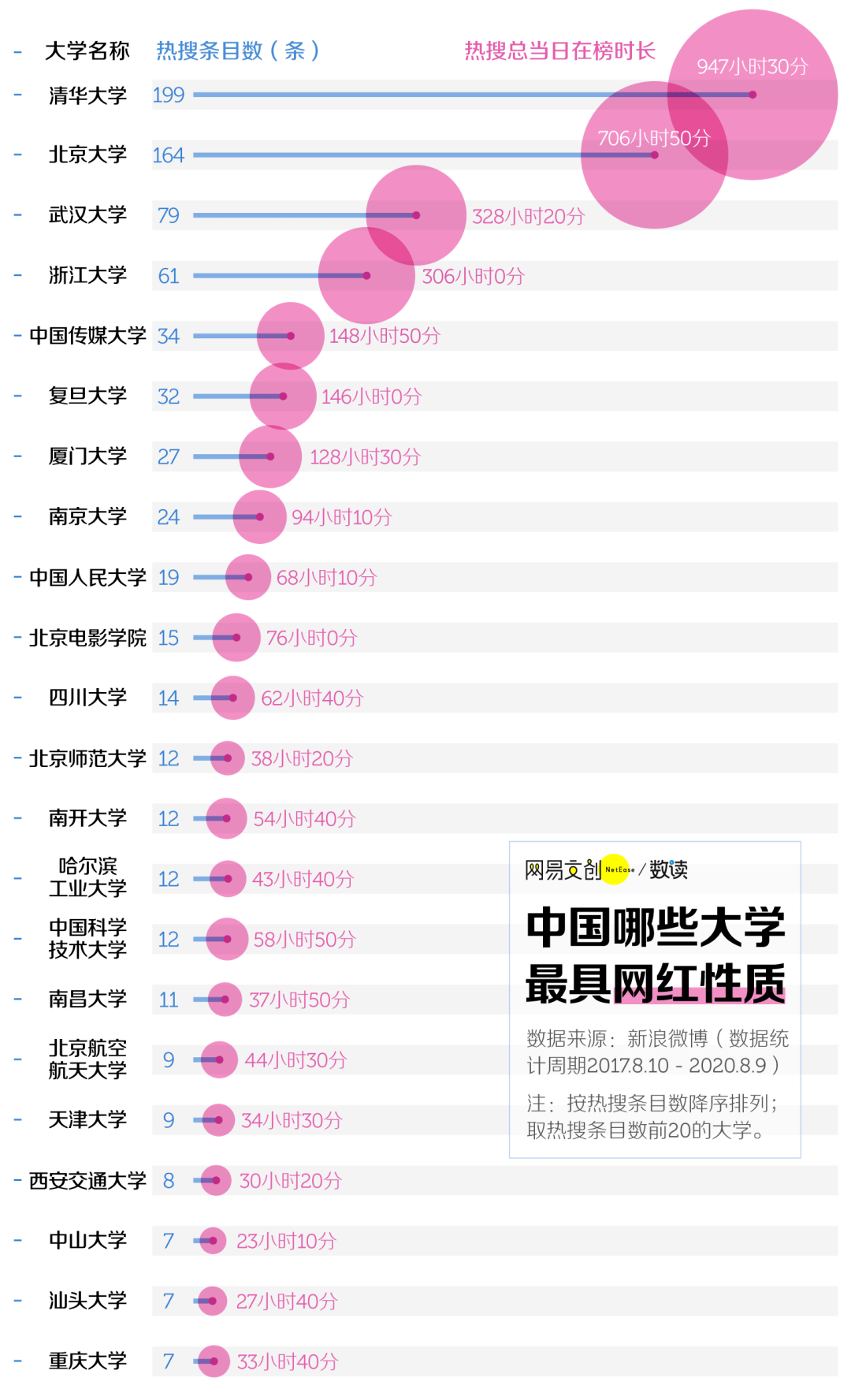 高校|谁才是中国最网红的大学