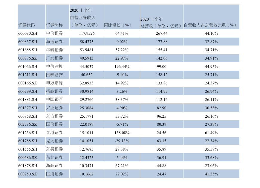 兴业|38份券商中报：国金兴业跻身投行前十，自营是营收“重头戏”