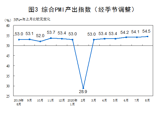 百分点|8月制造业PMI为51.0%，连续6月位于临界点上