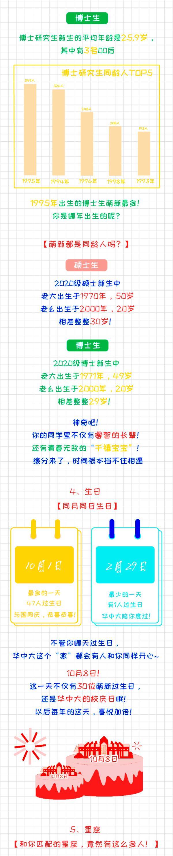 研究生|“00后”开始读博了！华中科技大学研究生新生数据大揭秘！