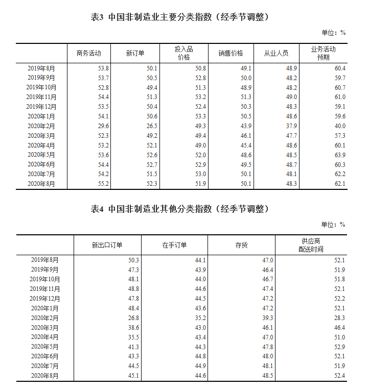 百分点|8月制造业PMI为51.0%，连续6月位于临界点上