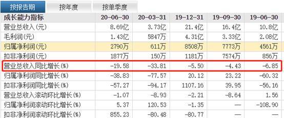 同比|现金净流量大减 乐凯胶片半年净利下降近4成