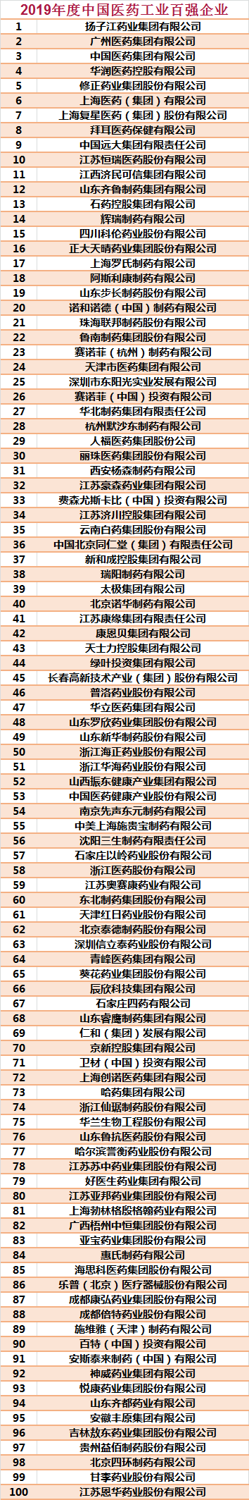 中国医药|2019年度中国医药工业百强企业发布 百强企业营收创纪录