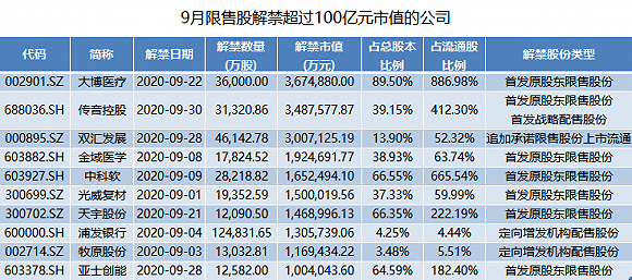 益超|韦尔股份超千亿市值限售股上市，实控人虞仁荣获益超24倍