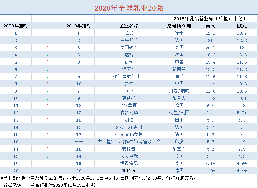 全球乳业排名_全球高考游惑秦究图片
