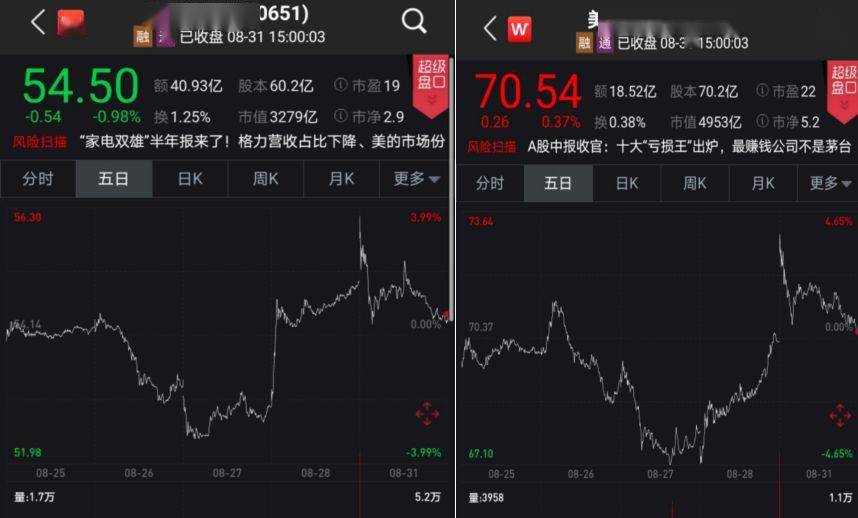 董明珠|格力空调业务首次输给美的 董明珠2500亿目标能完成吗