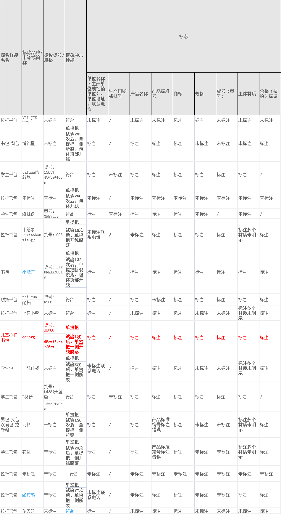 振荡|39款拉杆箱学生书包测评：近三成样品振荡冲击性能不达标