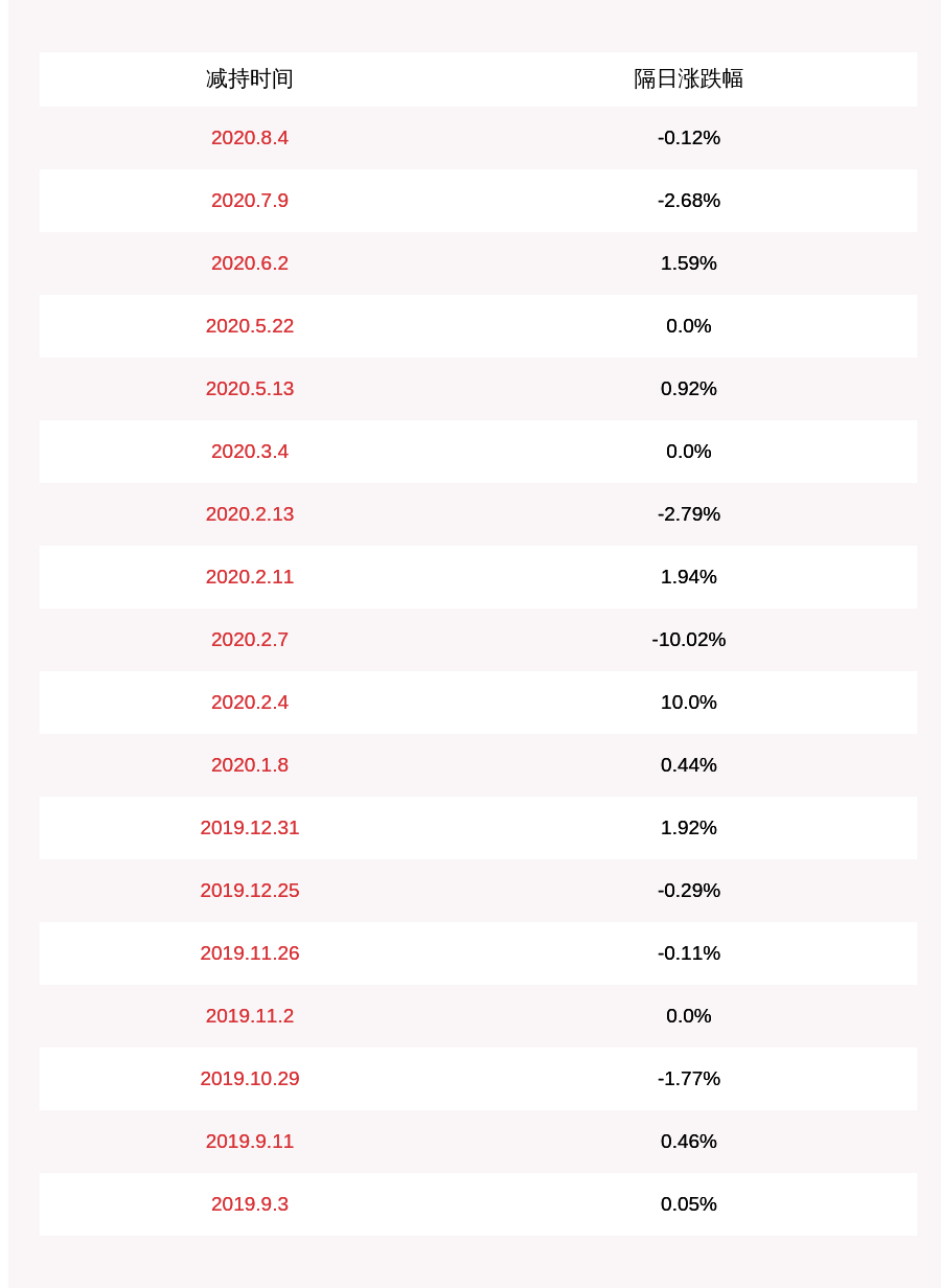 教育|昂立教育：股东起然教育减持约133万股，减持计划完成