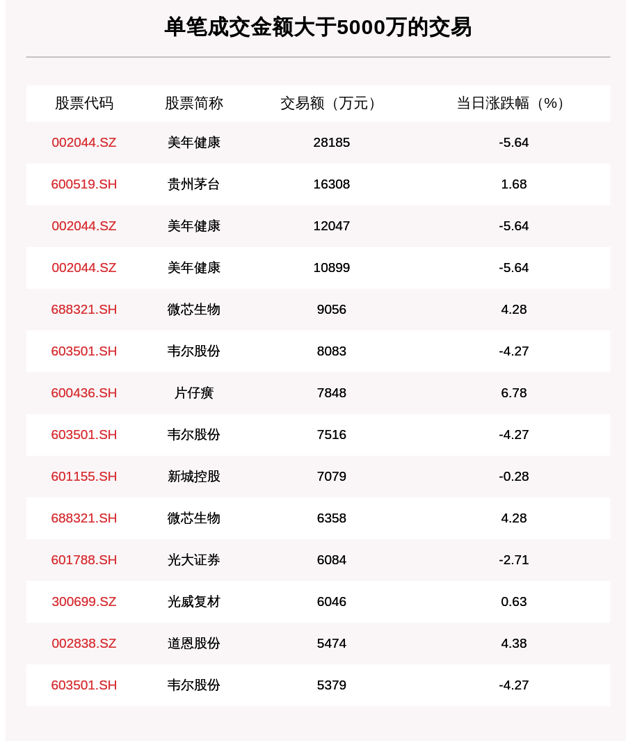 写作|透视大宗交易：8月31日共成交125笔，美年健康成交6.06亿元