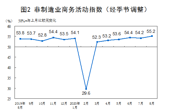 百分点|国家统计局：8月中国制造业采购经理指数为51.0%